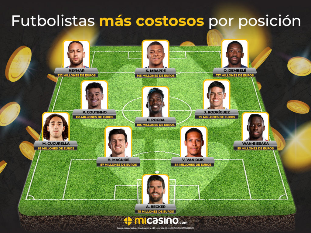 ¡Dinero por doquier! XI de los futbolistas más costosos