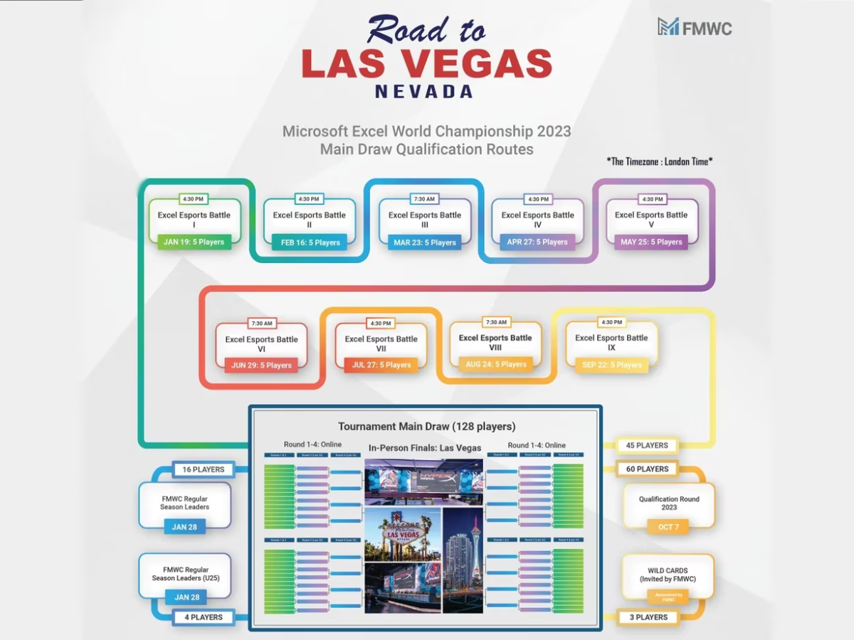 Campeonato de Excel y todo lo que necesitas saber para ganar dinero con el programa