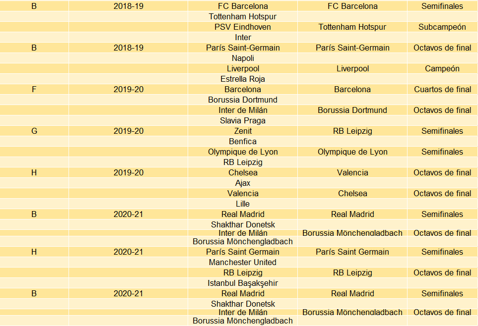 Champions League grupo de la muerte