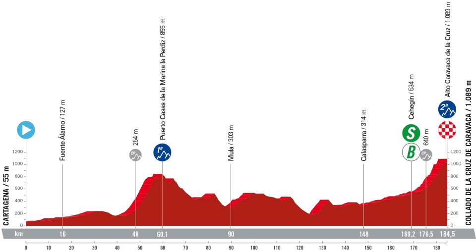 vuelta españa 2023 etapa 9 cartagena media montaña