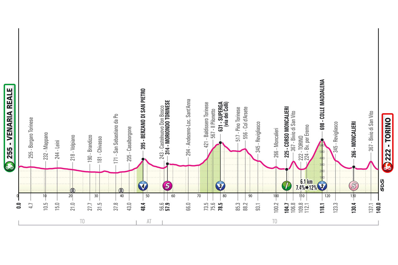 etapa 1 giro de italia 2024 torino